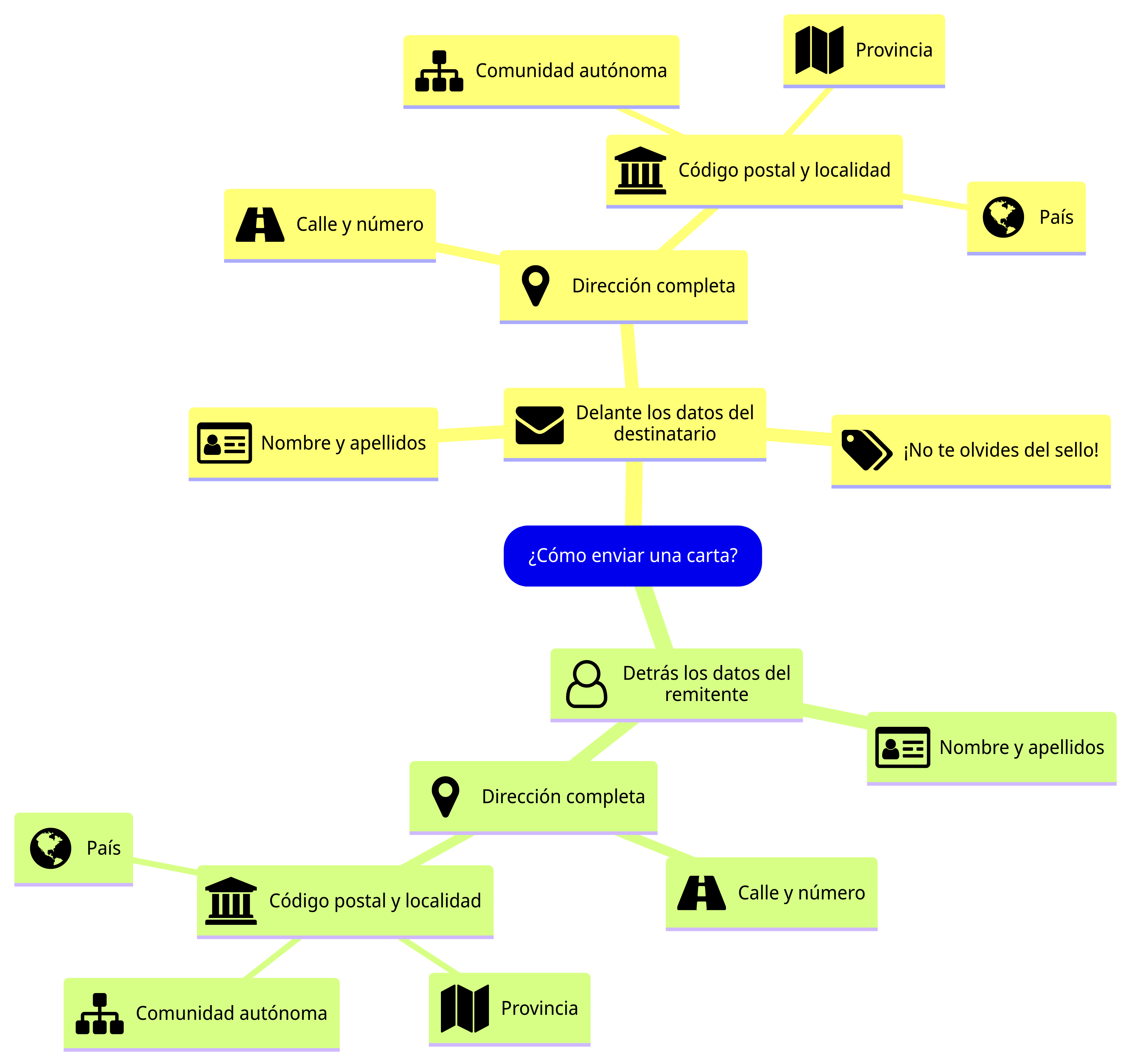 Esquema del contenido