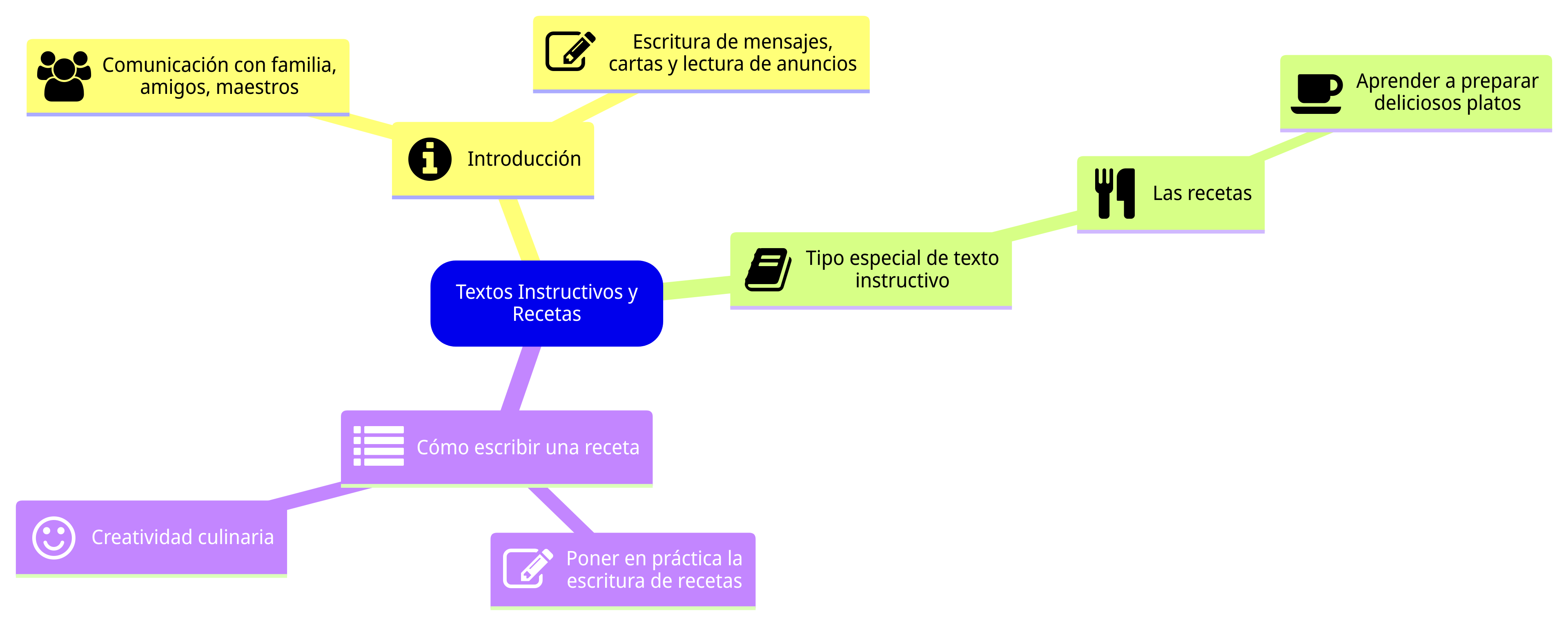 Textos instructivos Esquema de la sección