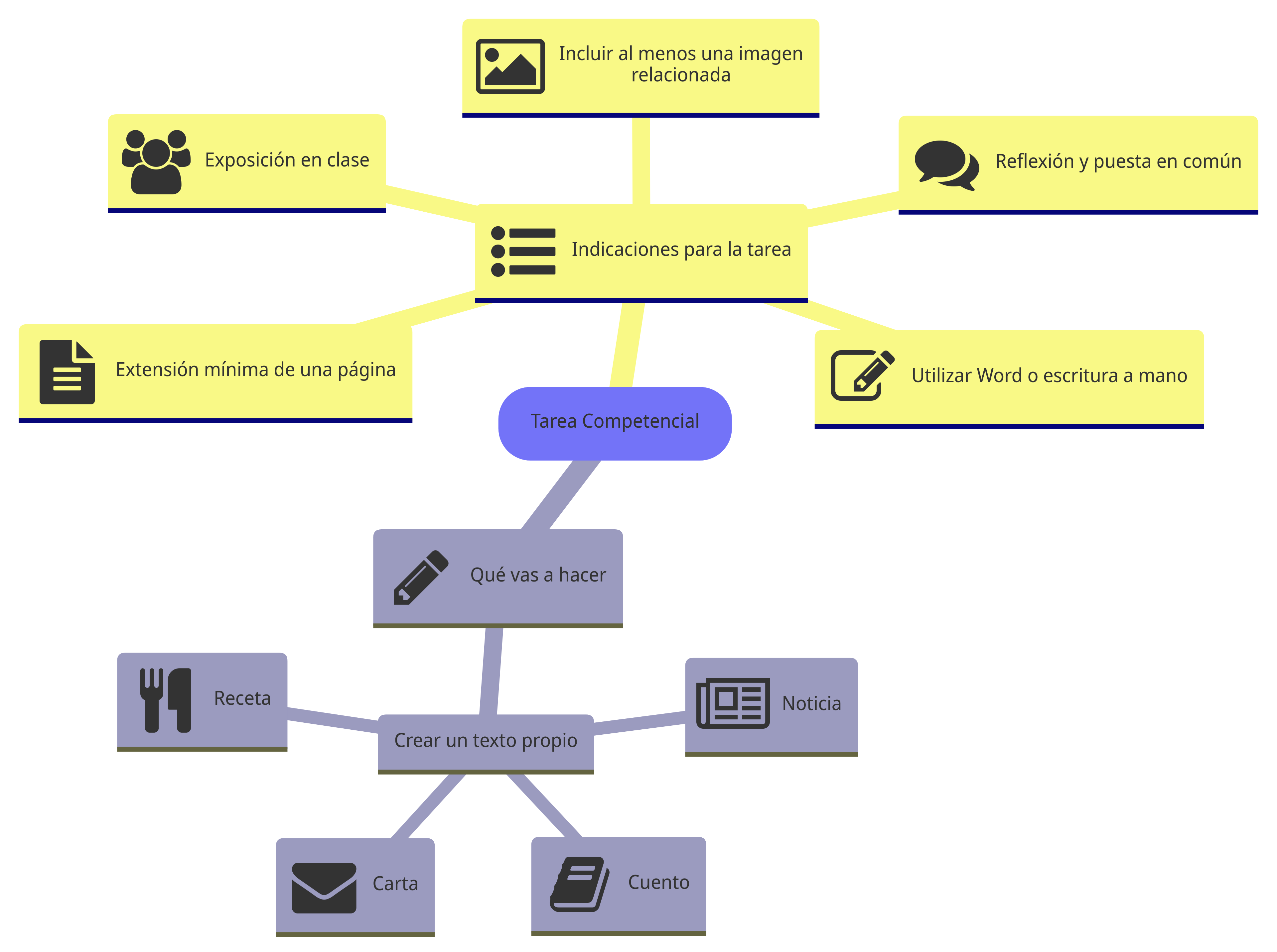 Tarea competencial Esquema de la sección