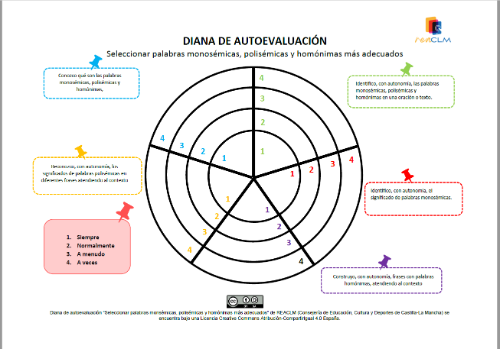 Diana de autoevaluación "Seleccionar palabras monosémicas, polisémicas y homónimas más adecuados" Diana de autoevaluación