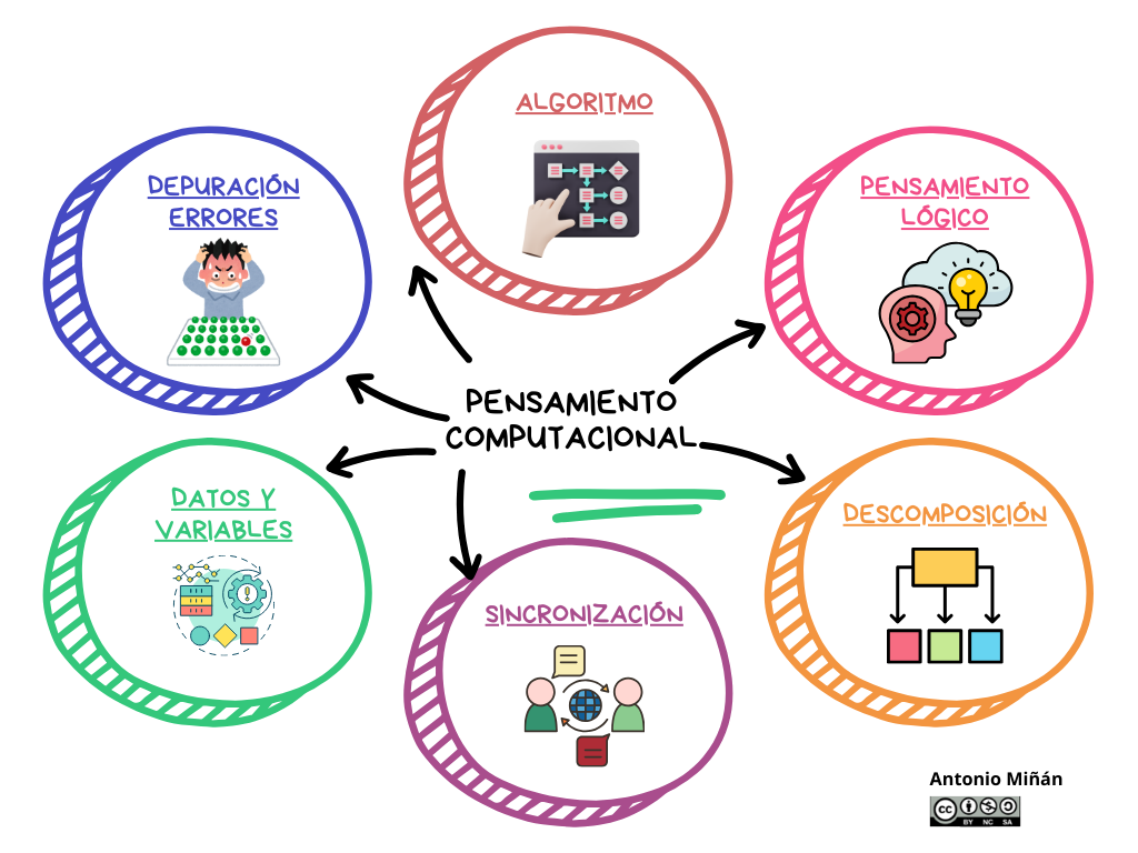 Dimensiones del pensamiento computacional Dimensiones del pensamiento computacional