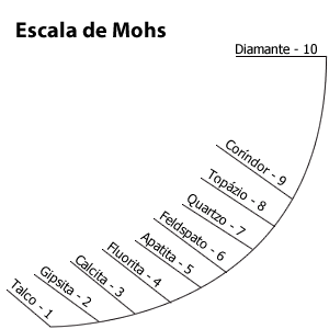 Escala de Mohs, donde se muestra la dureza de los minerales numerados del 1 al 10