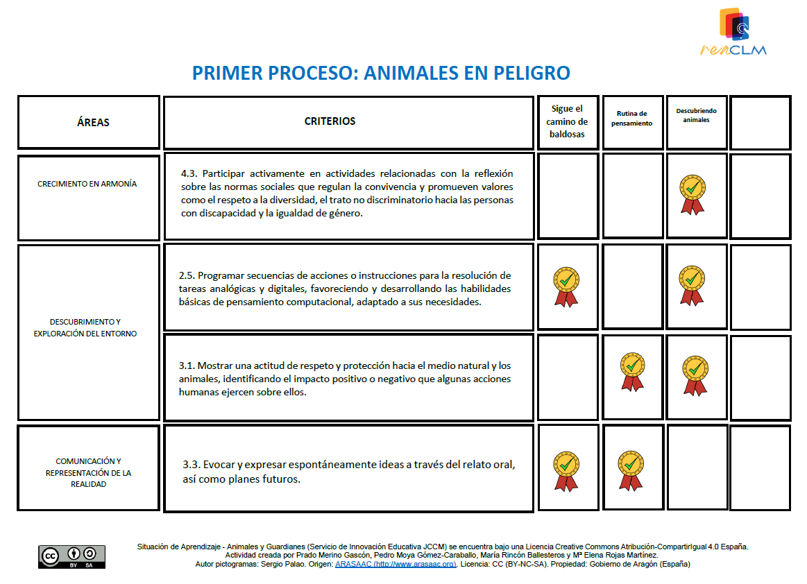 Cuadro criterios de evaluación. Tabla en la que se asocian las áreas del currículo, con los criterios de evaluación y con las actividades realizadas durante la SdA.