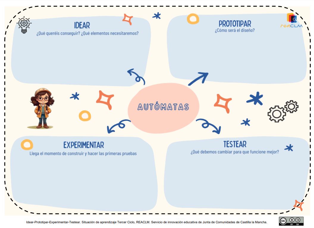 Idear, prototipar, experimentar y testear