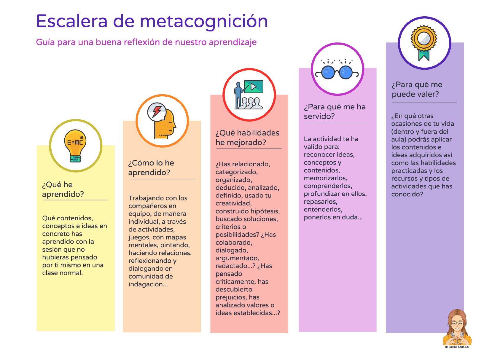 Escalera de Metacognición
