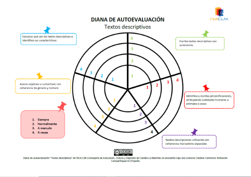 Diana de autoevaluación textos descriptivos
