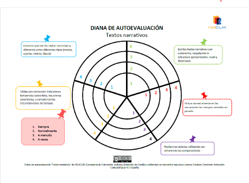 Diana de autoevaluación textos narrativos